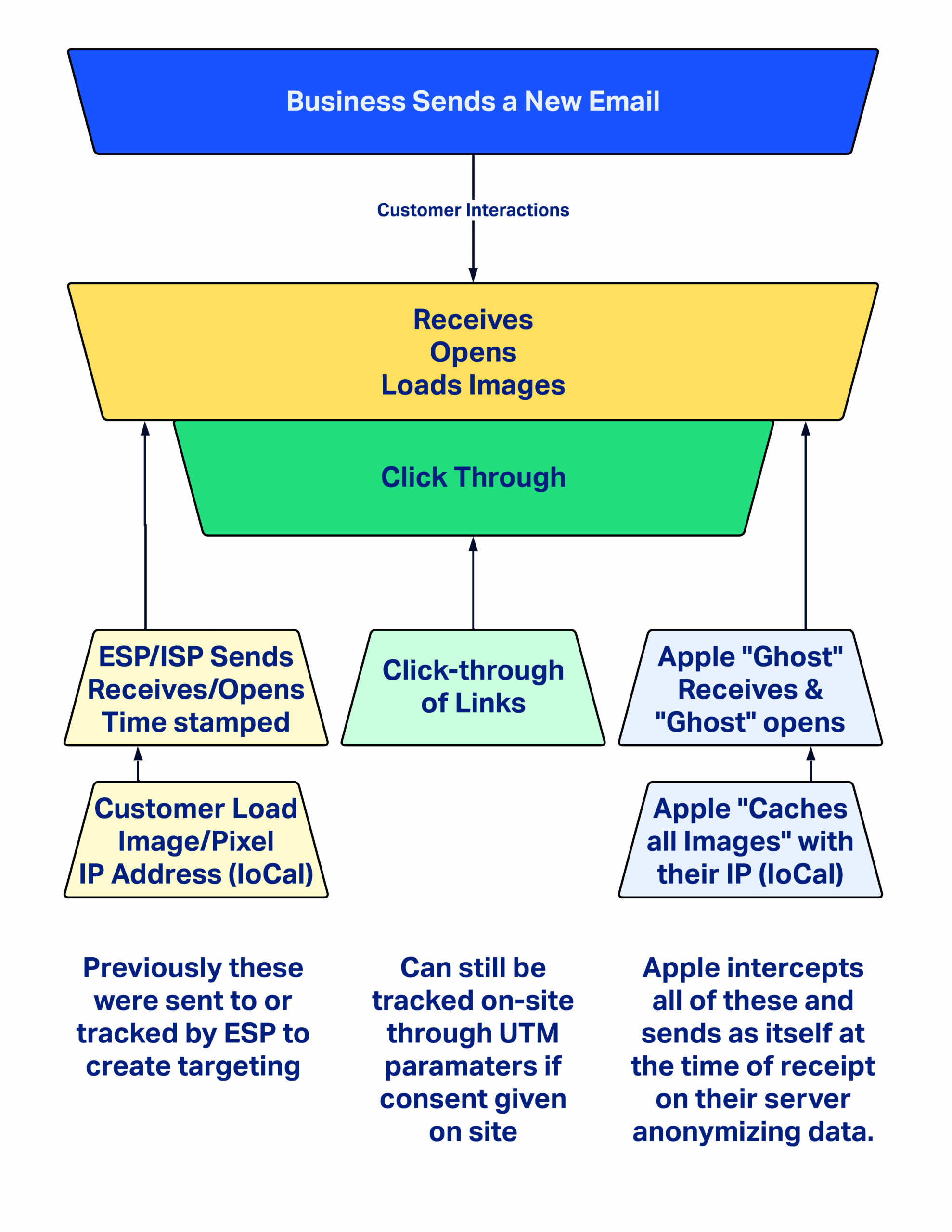 ZAMARTZ diagram Email privacy with Apple